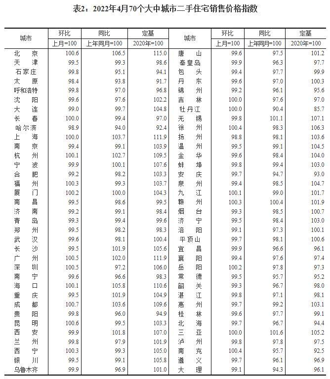4月70城房价同比继续走低 成都贵阳环比涨0.8%领跑