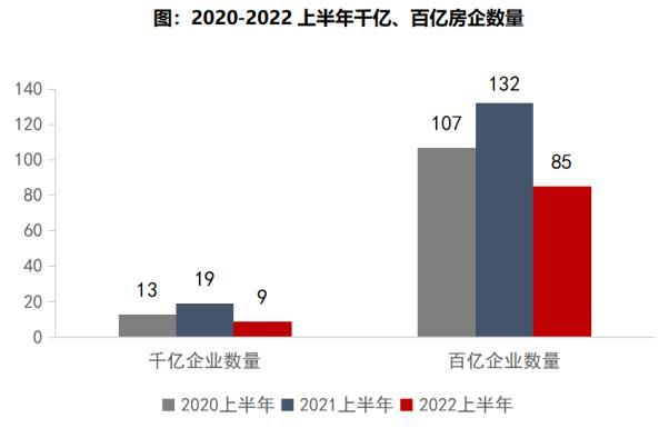 TOP10门槛不足千亿 上半年百强房企销售额下降近五成